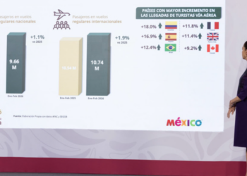 México está de moda: Presidenta destaca crecimiento de 9.3% en visitantes y de 6.5% de turistas internacionales en 1er bimestre de 2026