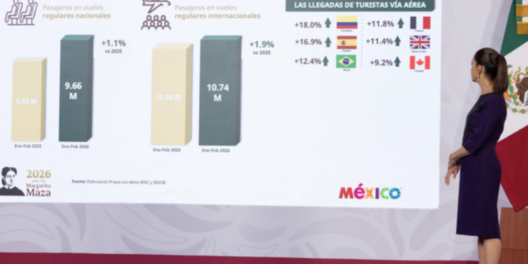 México está de moda: Presidenta destaca crecimiento de 9.3% en visitantes y de 6.5% de turistas internacionales en 1er bimestre de 2026