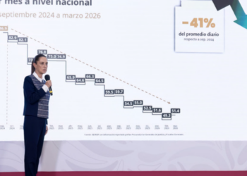 Presidenta resalta reducción anual preliminar de 45% en homicidios dolosos de 2024 al 1er trimestre de 2026; se crea la Escuela de Mandos