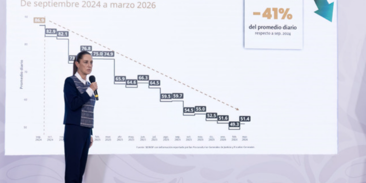 Presidenta resalta reducción anual preliminar de 45% en homicidios dolosos de 2024 al 1er trimestre de 2026; se crea la Escuela de Mandos