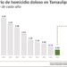 Reduce Tamaulipas homicidios dolosos: se ubica en lugar 14 a nivel nacional: SESNSP