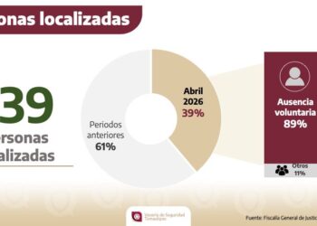 Fiscalía localiza 139 personas en Tamaulipas; 89% de casos fueron ausencias voluntarias