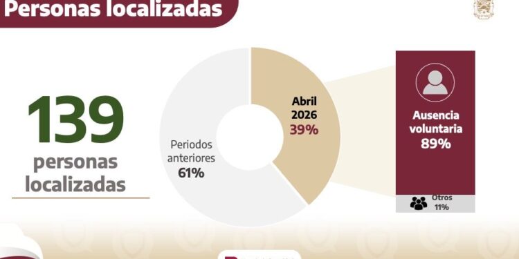 Fiscalía localiza 139 personas en Tamaulipas; 89% de casos fueron ausencias voluntarias