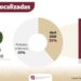 Fiscalía localiza 139 personas en Tamaulipas; 89% de casos fueron ausencias voluntarias
