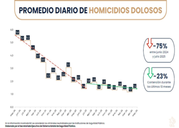 Nuevo León desploma homicidios 45% en 2026