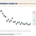 Nuevo León desploma homicidios 45% en 2026
