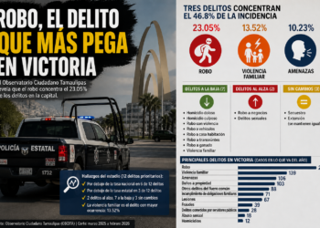 Robo encabeza delitos en Victoria; suben atracos a negocios y delitos sexuales