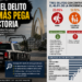 Robo encabeza delitos en Victoria; suben atracos a negocios y delitos sexuales