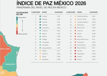 Tamaulipas, entre los estados más pacíficos del país y con mayor reducción de homicidios