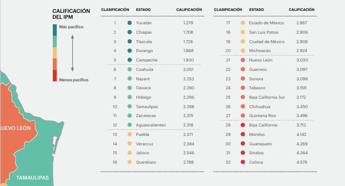 Tamaulipas, entre los estados más pacíficos del país y con mayor reducción de homicidios