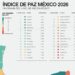 Tamaulipas, entre los estados más pacíficos del país y con mayor reducción de homicidios