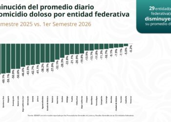 Tamaulipas reduce más de 11% los homicidios dolosos en 2026