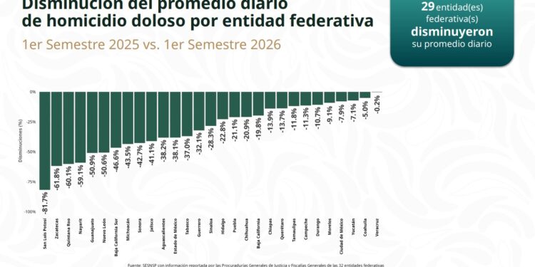 Tamaulipas reduce más de 11% los homicidios dolosos en 2026