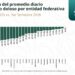 Tamaulipas reduce más de 11% los homicidios dolosos en 2026