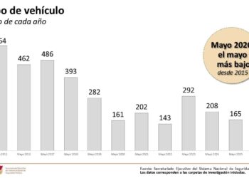 Tamaulipas registra en mayo de 2026 la cifra más baja de robo de vehículos desde octubre de 2022
