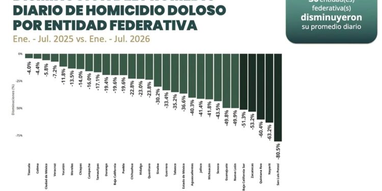 Registra Tamaulipas disminución del 17.1% en el promedio diario de homicidio doloso de enero a julio de 2026