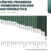Registra Tamaulipas disminución del 17.1% en el promedio diario de homicidio doloso de enero a julio de 2026