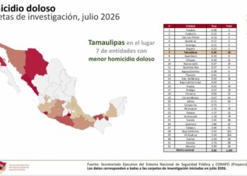 Tamaulipas toca mínimo histórico en homicidios y robos durante julio