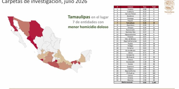Tamaulipas toca mínimo histórico en homicidios y robos durante julio