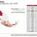Tamaulipas toca mínimo histórico en homicidios y robos durante julio