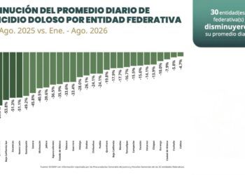 Tamaulipas reduce 16.7% los homicidios y queda por debajo de la media nacional