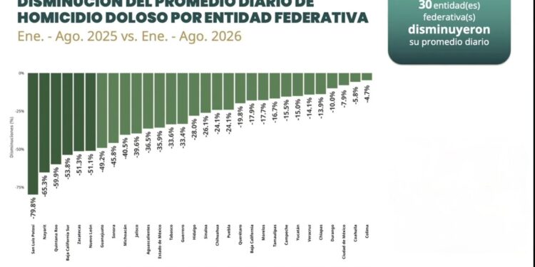 Tamaulipas reduce 16.7% los homicidios y queda por debajo de la media nacional