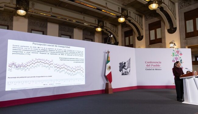 Sheinbaum destaca caída de la percepción de inseguridad a 58.1%