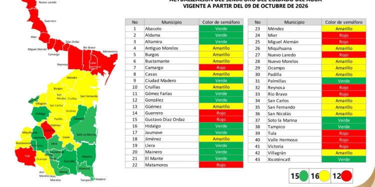 Tamaulipas mantiene en rojo a Victoria y la frontera por disponibilidad de agua